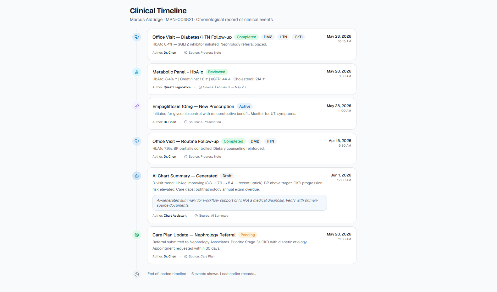 Clinical timeline built by Suthly